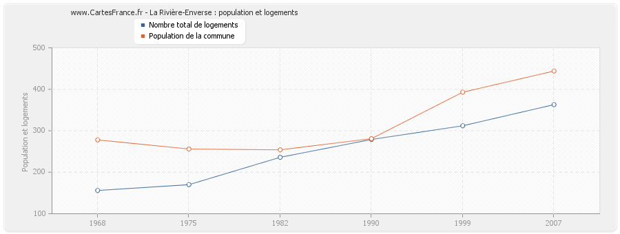 La Rivière-Enverse : population et logements